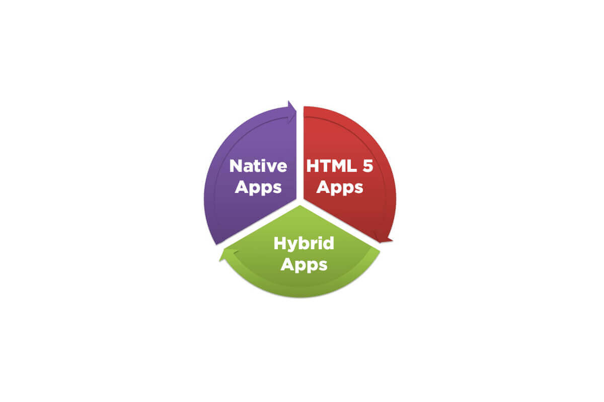 Types of Mobile Apps