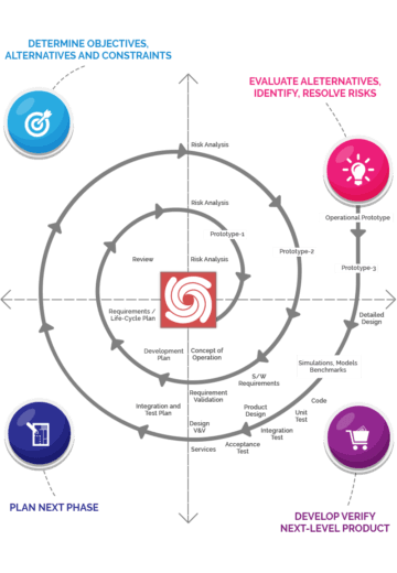 Top 15 Software Development Methodologies | Blog by WeblineIndia