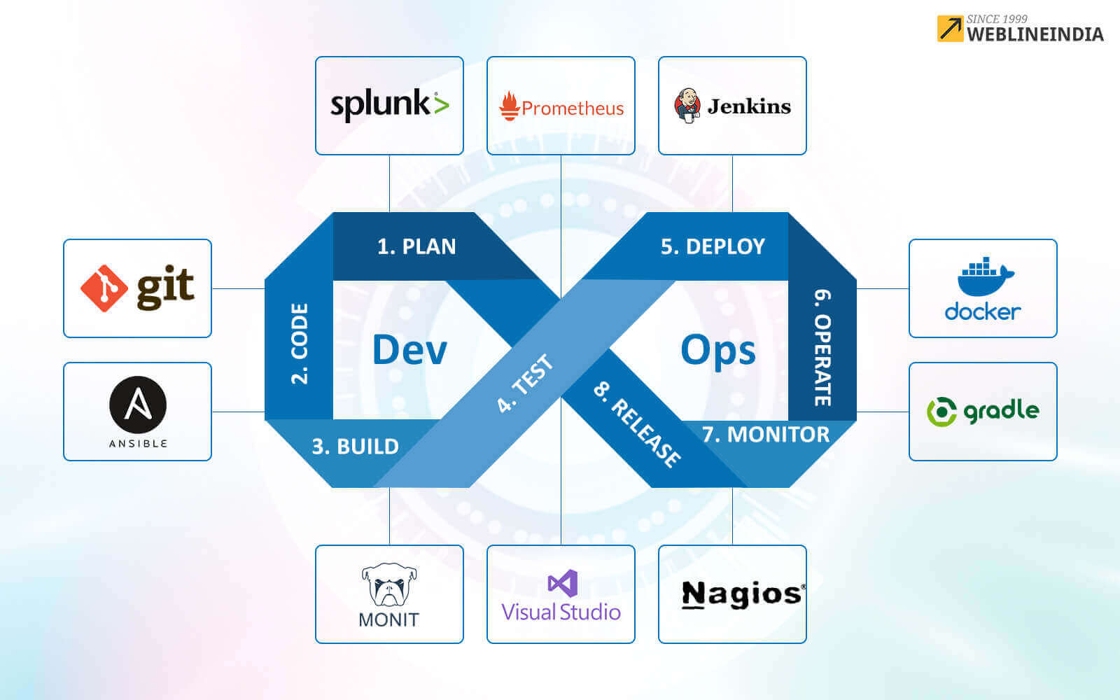 DEVOPS Development And Operating 