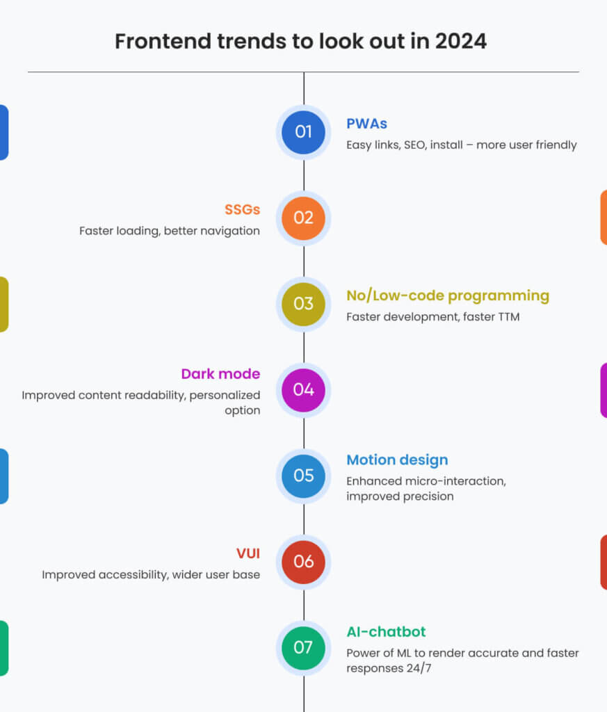 Frontend Trends In 2024 – What Will Retain Your Customer