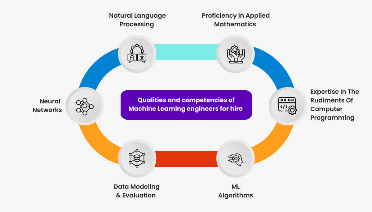 Qualitäten und Kompetenzen von Machine Learning Engineers zum Mieten