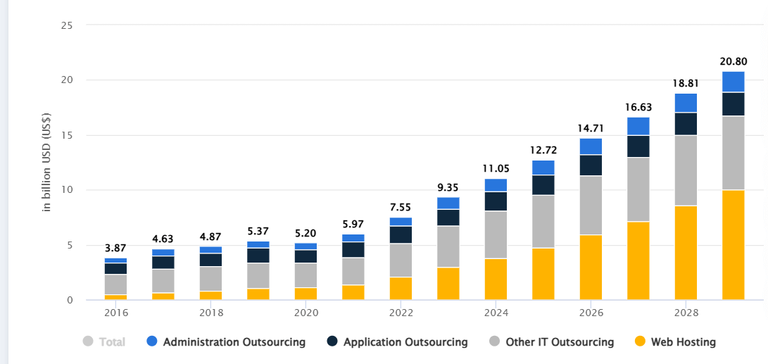 IT-outsourcing naar India statistieken