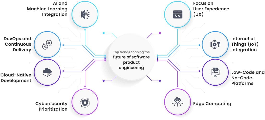 Tendencias en ingeniería de productos de software