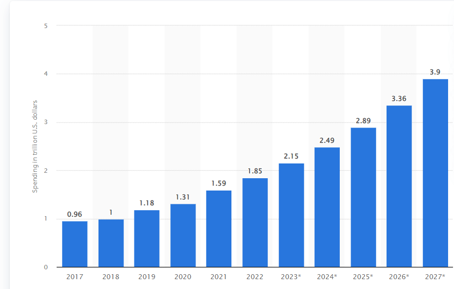 Digitale transformatietechnologieën en -diensten wereldwijd