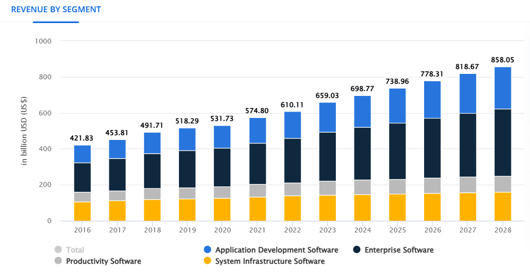 ingresos en el mercado de software