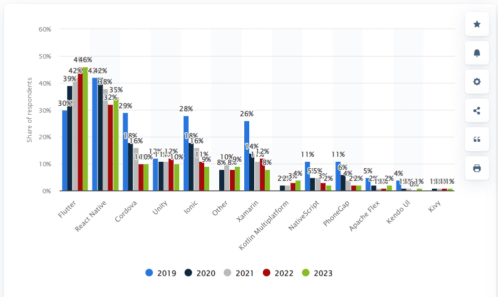 Azioni della tecnologia delle app mobili