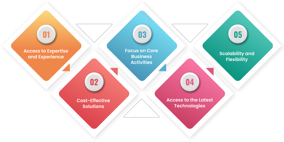 Vorteile des Outsourcings von Website-Design und -Entwicklung