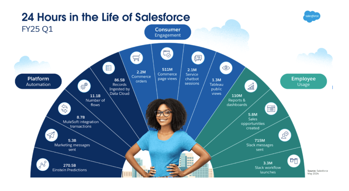 Proceso de información de Salesforce en 24 horas