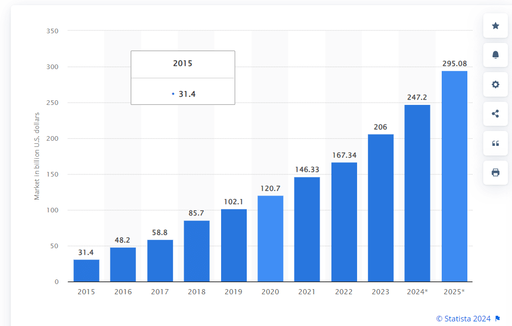 SaaS-applicaties Grafiek