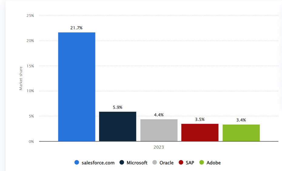 Estadísticas de Salesforce en Statista