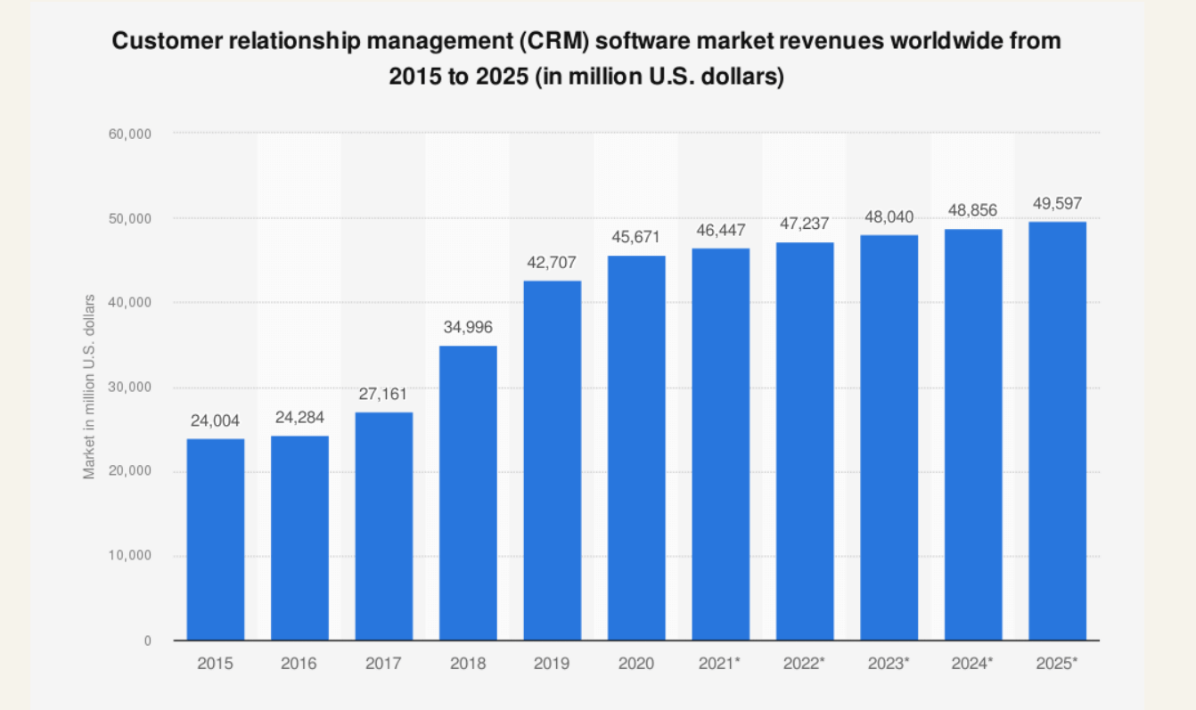 Informes de Statista: impresionantes estadísticas de CRM