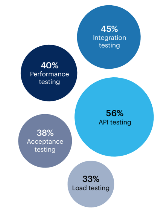 Soorten geautomatiseerde softwaretests