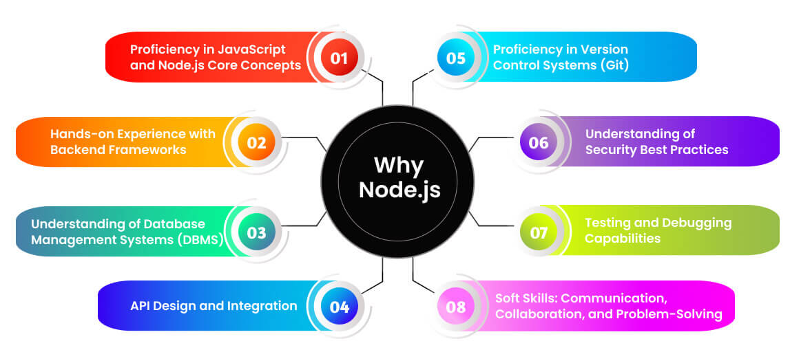 Checklist voor het inhuren van Node.js-ontwikkelaars