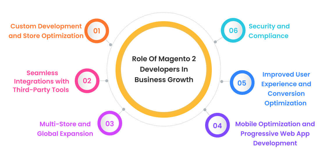 El papel de los desarrolladores de Magento 2 en el crecimiento empresarial